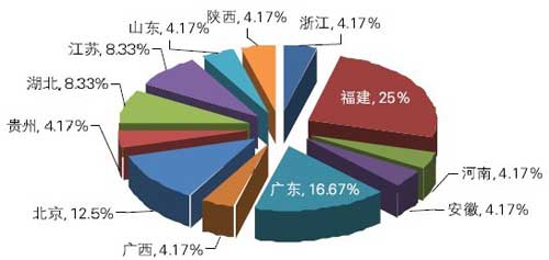 5月安防类、医疗类信息化重点项目地区分布图