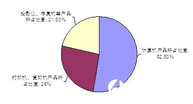 9月份全国教育行业教学类IT产品采购项目品目分布情况