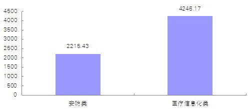 5月安防类、医疗类信息化重点项目采购金额统计