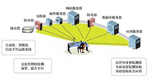 IT运维管理系统对用户IT系统的关键应用实时监测模式图。