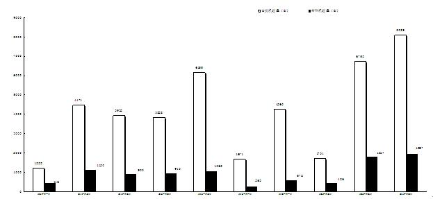 　　图2 中央国家机关批量集中采购产品数量走势图（共十期）