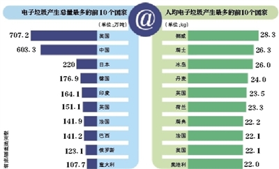 去年全球产生电子垃圾4180万吨