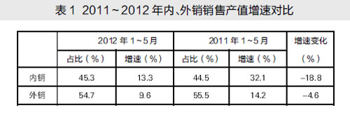 2011-2012年内、外销销售产值增速对比