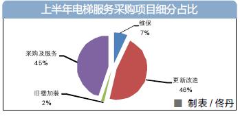 电梯服务采购