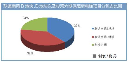 保障房电梯招标