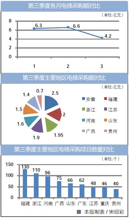 第三季度各月电梯采购额对比