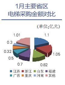 电梯采购