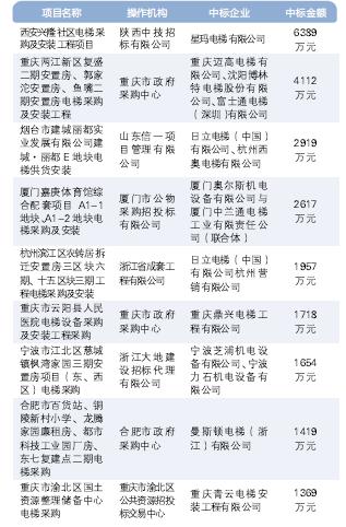 五月电梯采购项目大标概览