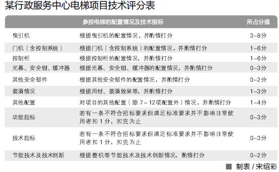 某行政服务中心电梯项目技术评分表