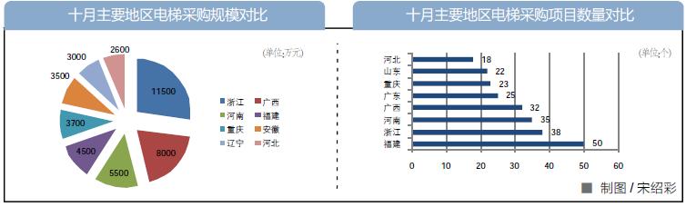 十月电梯采购额破5亿