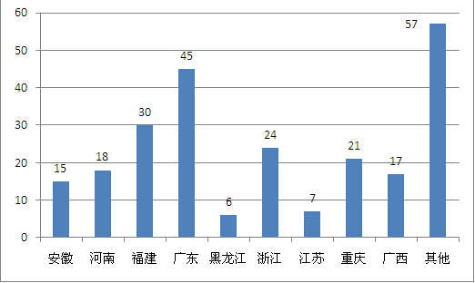 四月主要省（市、区）电梯采购项目数量对比（单位：个）.jpg