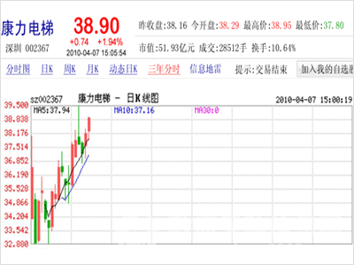 康力电梯股票日Ｋ线图