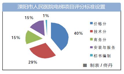 电梯项目招标文件