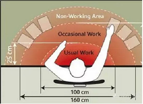 这是真正意义上的工作范围-—-符合人体工学设计的工位，将能满足员工在这个范围内可以毫不费力的使用各种办公设备）.jpg
