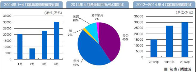 2014年<a href=http://jiaju.caigou2003.com/ target=_blank class=infotextkey>家具采购</a>规模