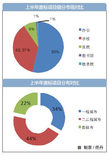 家具采购废标率