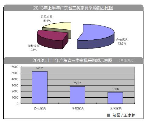 广东2013年上半年家具采购