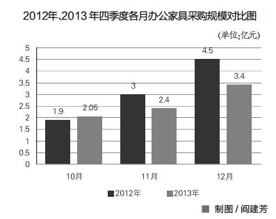 　　2012年、2013年四季度各月办公<a href=http://jiaju.caigou2003.com/ target=_blank class=infotextkey>家具采购</a>规模对比图