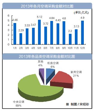 2013年全国空调采购数据