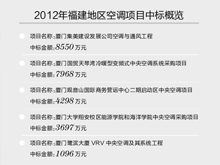 2012年福建地区空调项目中标概览