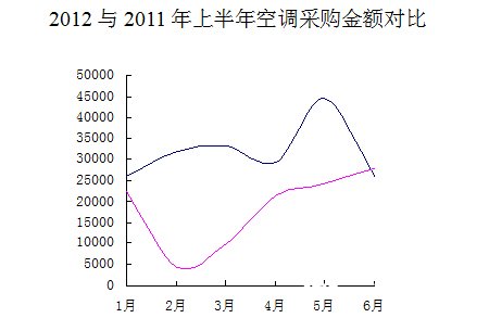 2012与2011上半年<a href=http://kongtiao.caigou2003.com/ target=_blank class=infotextkey>空调采购</a>金额对比