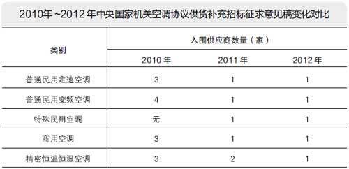 2010-2012中央国家机关空调协议供货补充招标征求意见稿变化对比