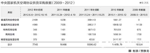 12月15日2012-2013年度中央国家机关空调协议供货商用空调项目将再次迎来补招。