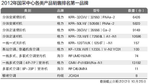 2012国采中心各类产品销售排名第一品牌