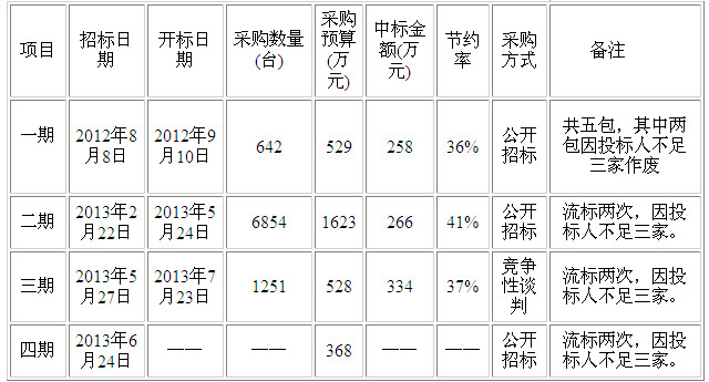 福建省直单位四期空调批量采购情况汇总表