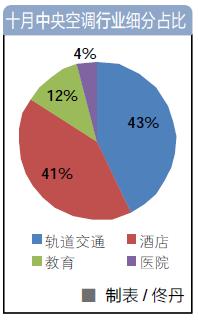 商用中央空调市场