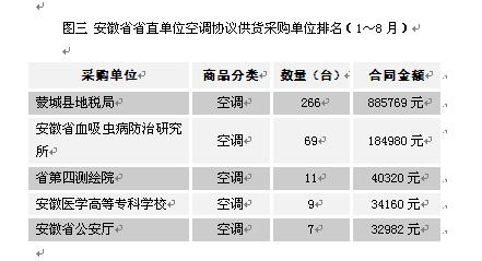 安徽省省直单位空调协议供货数据