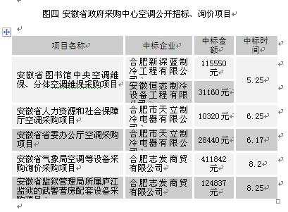 安徽省省直单位空调协议供货数据