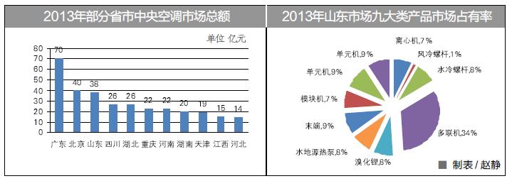 2013年中央空调市场发展状况