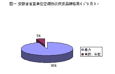 安徽省省直单位空调协议供货数据