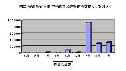 安徽省省直单位空调协议供货数据