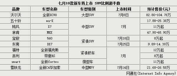 七月10款新车将上市