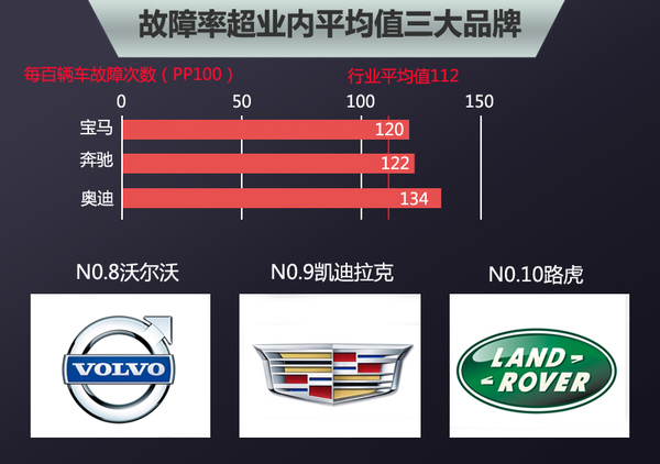 路虎、沃尔沃、凯迪拉克排名靠后