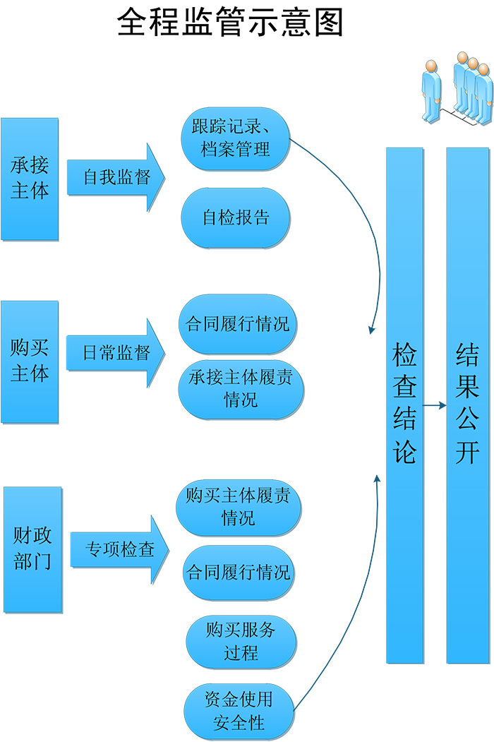 天津市政府购买服务工作流程图_政采资讯_政