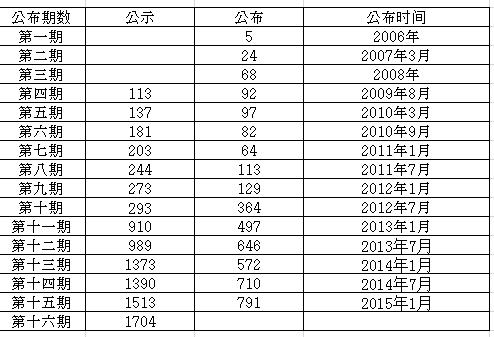 环境标志产品政府采购清单各期入围家具企业数量对比