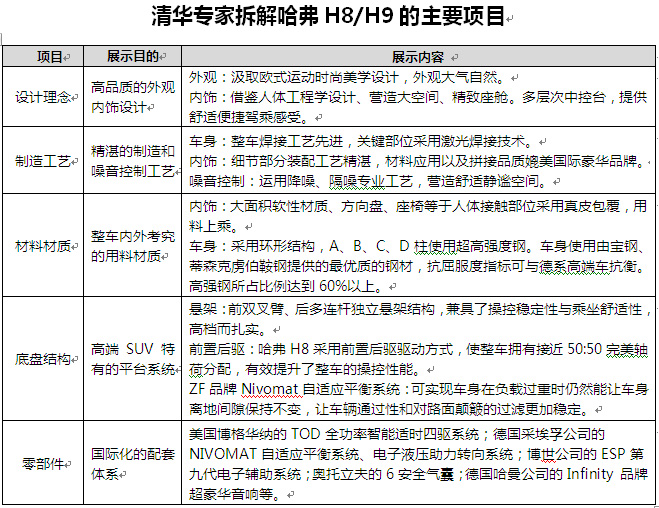 清华专家拆解哈弗H8/H9的主要项目