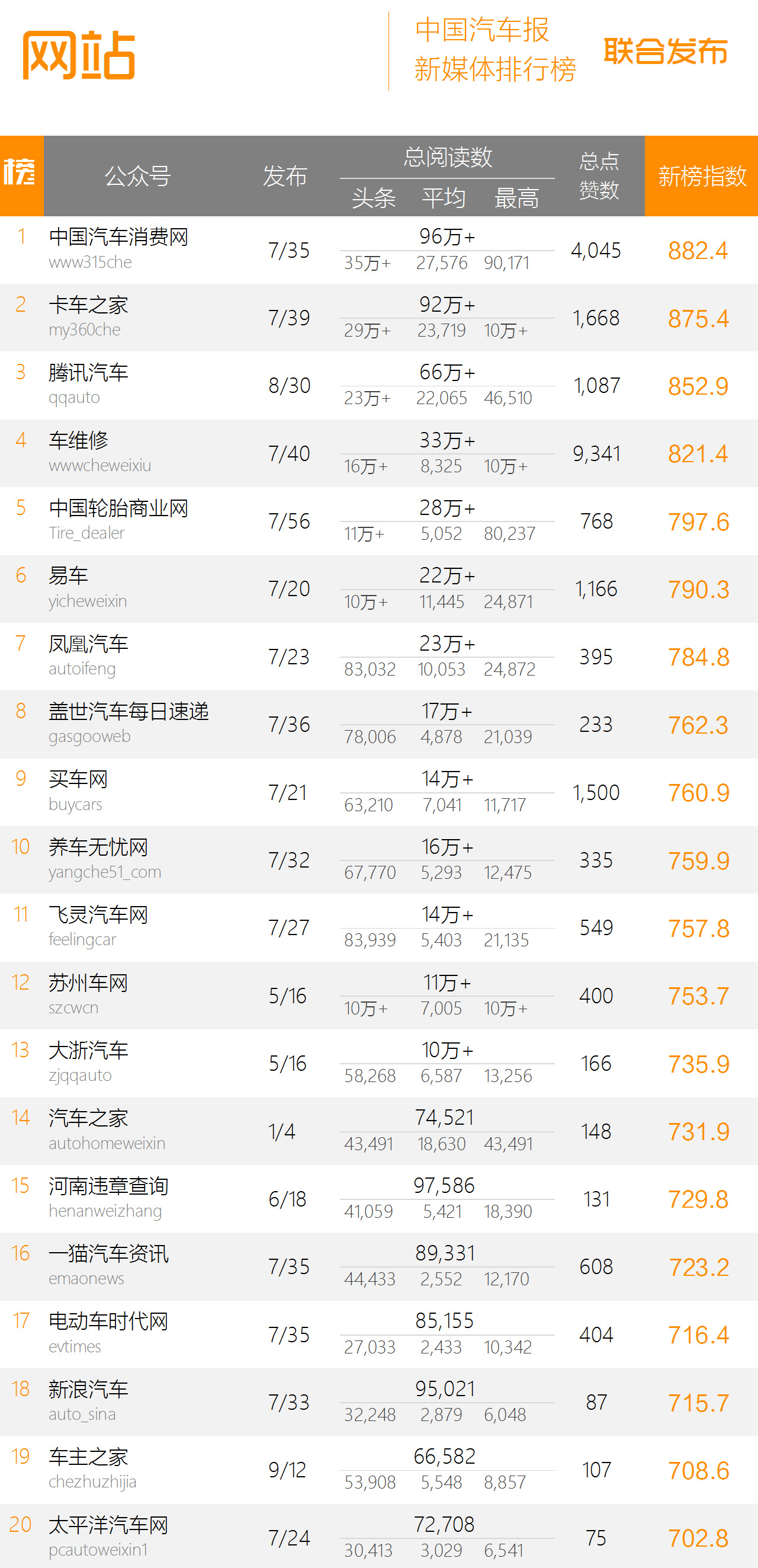 中国汽车微信影响力排行榜