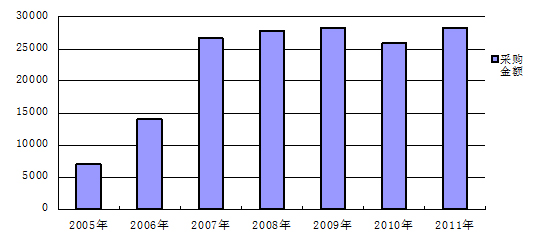 2005~2011年国采中心<a href=http://jiaju.caigou2003.com/ target=_blank class=infotextkey>家具采购</a>金额增长图
