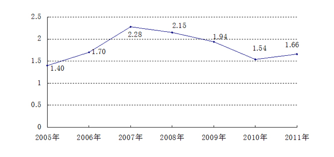 2005~2011年家具集采金额占总金额比重图