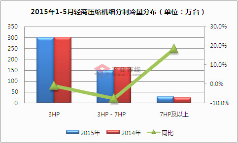 1-5月轻商空调压缩机销售同比下滑2.1%