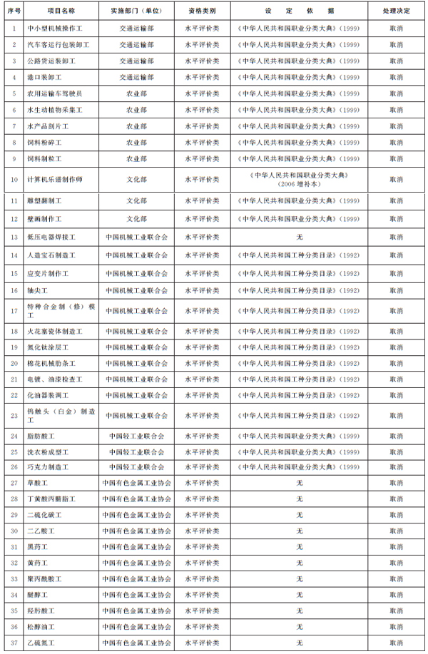 取消的专业技术人员职业资格许可和认定事项