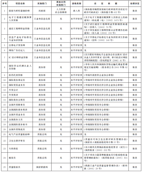 取消的专业技术人员职业资格许可和认定事项1