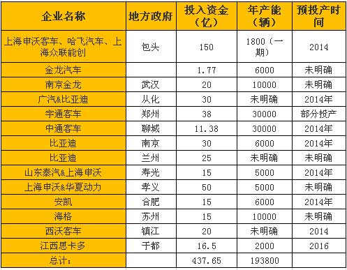 新能源客车拟建和在建项目表