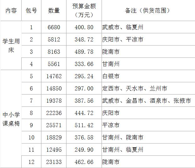 甘肃省全面改薄中小学课桌椅、学生用床政府采购项目