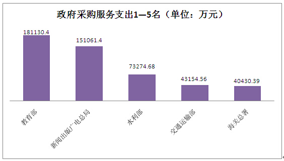 政府采购服务支出前五.jpg