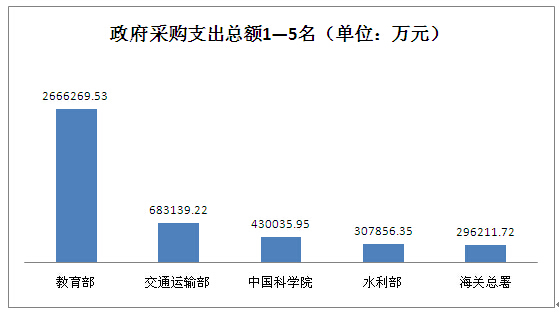 政府采购支出总额前五.jpg